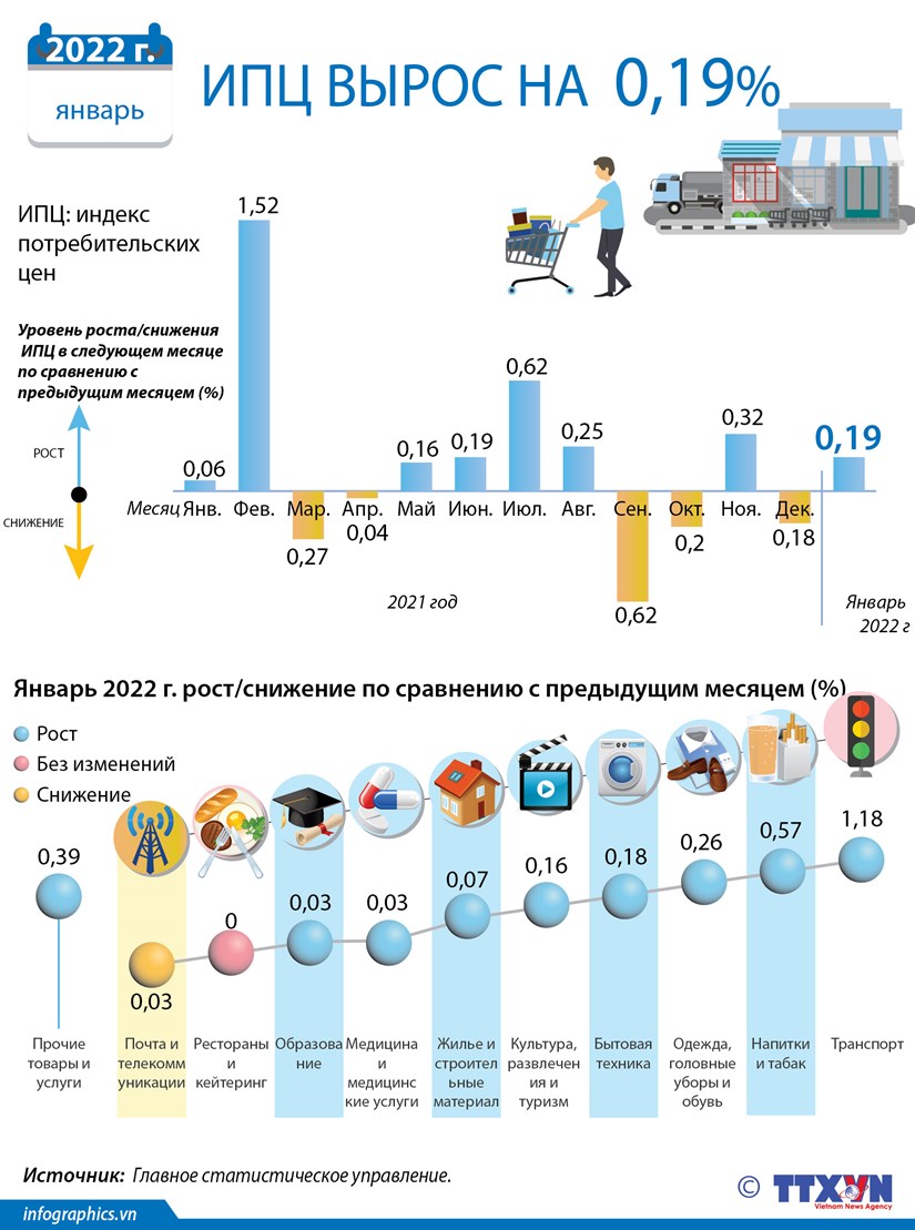 Растущий потребительский спрос привел к росту индекса потребительских цен в январе