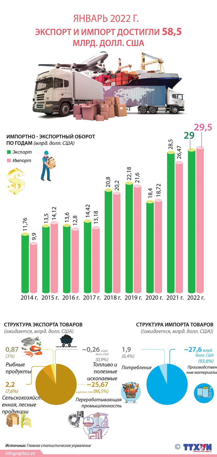 Экспорт и импорт достигли 58,5 млрд долл США в январе 2022 г