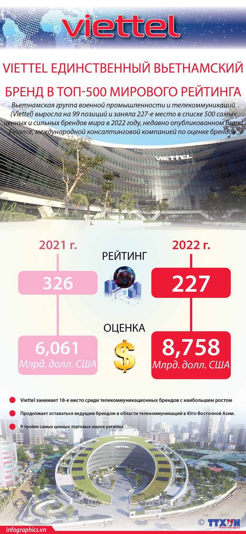 Viettel - единственный вьетнамский бренд в топ-500 мирового рейтинга