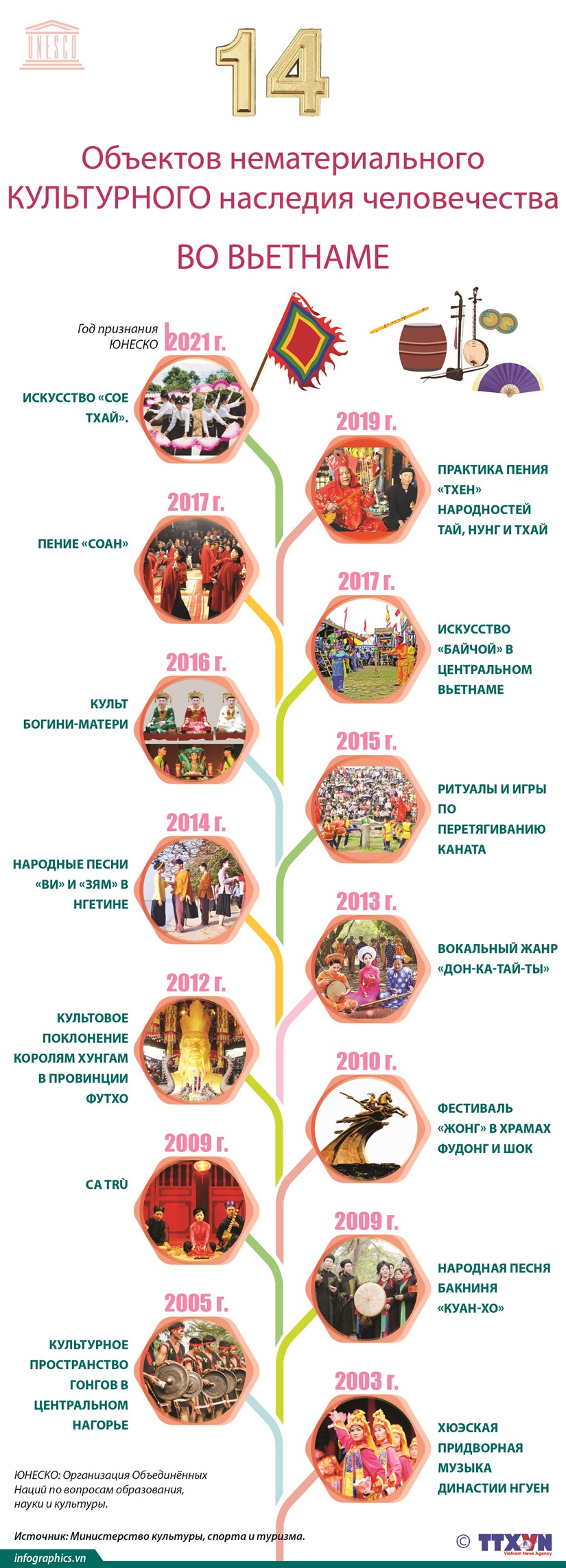 14 объектов нематериального культурного наследия Вьетнама, внесенных в список ЮНЕСКО