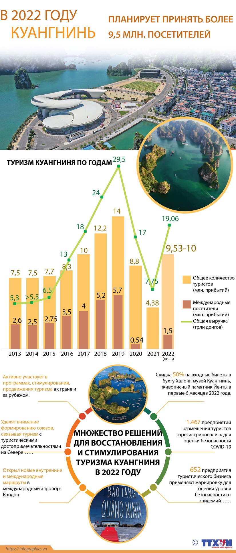 В 2022 году Куангнинь планирует принять более 9,5 млн посетителей