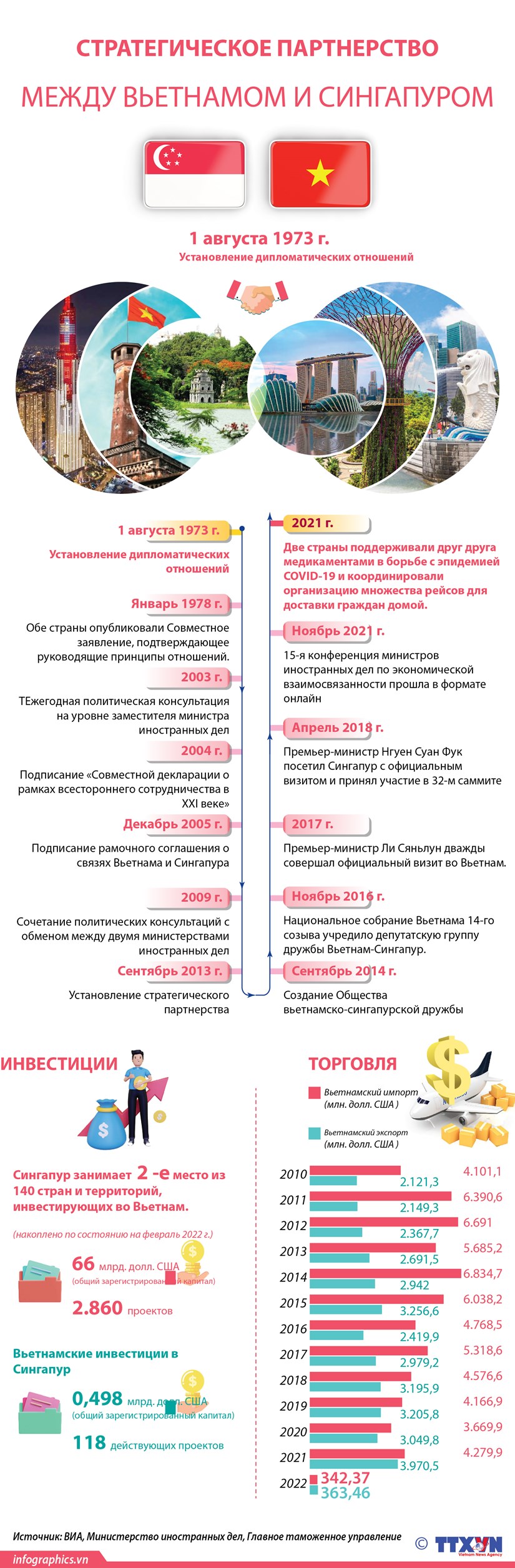 Стратегическое партнерство между Вьетнамом и Сингапуром