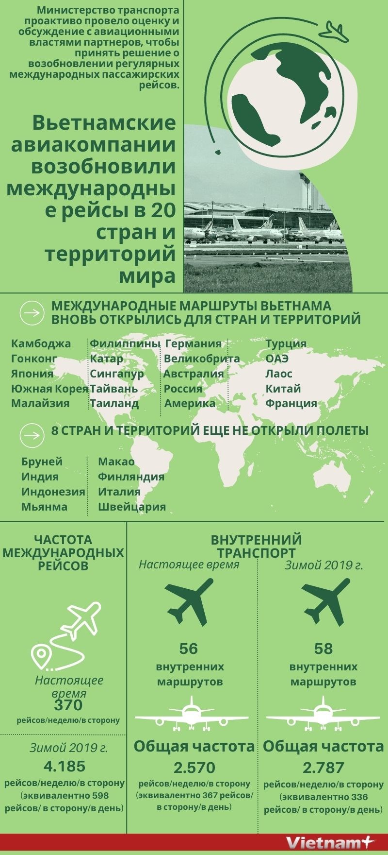 Вьетнамские авиакомпании возобновили международные рейсы в 20 стран и территорий мира