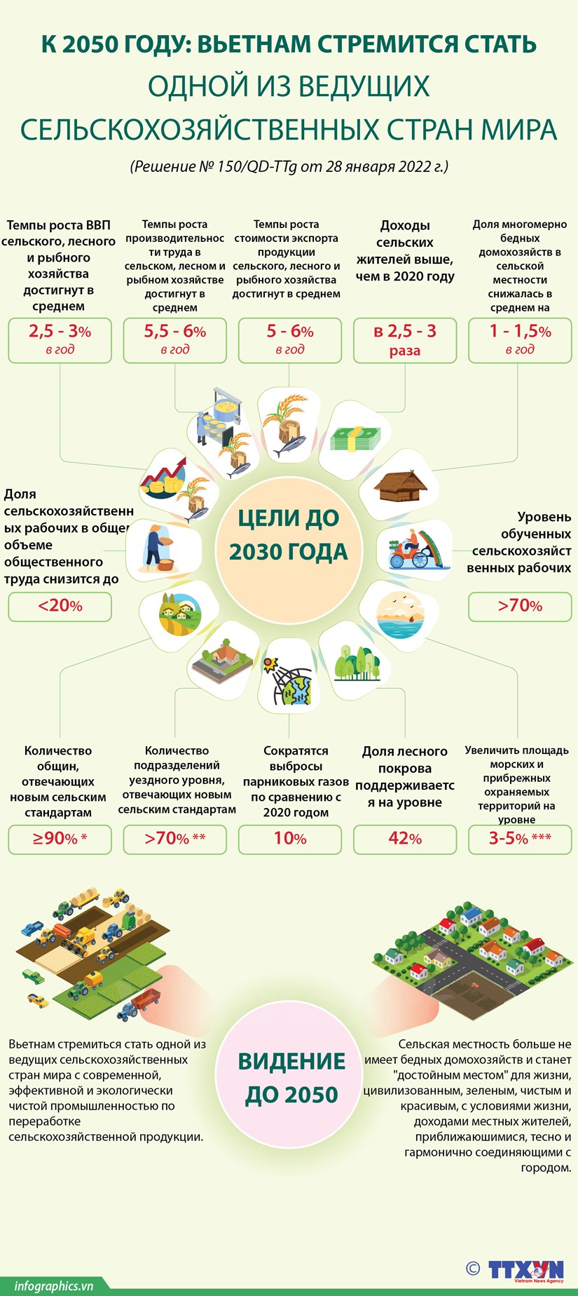 К 2050 году Вьетнам стремится стать одной из ведущих сельскохозяйственных стран мира