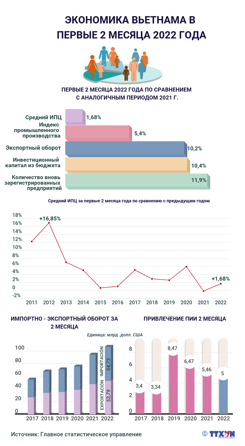 Экономическая картина Вьетнама за первые 2 месяца 2022 года
