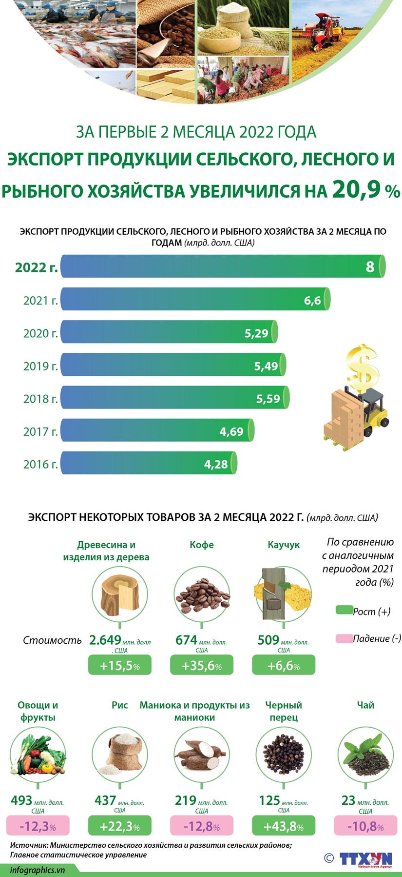 За первые 2 месяца 2022 года экспорт продукции сельского, лесного и рыбного хозяйства увеличился на 20,9
