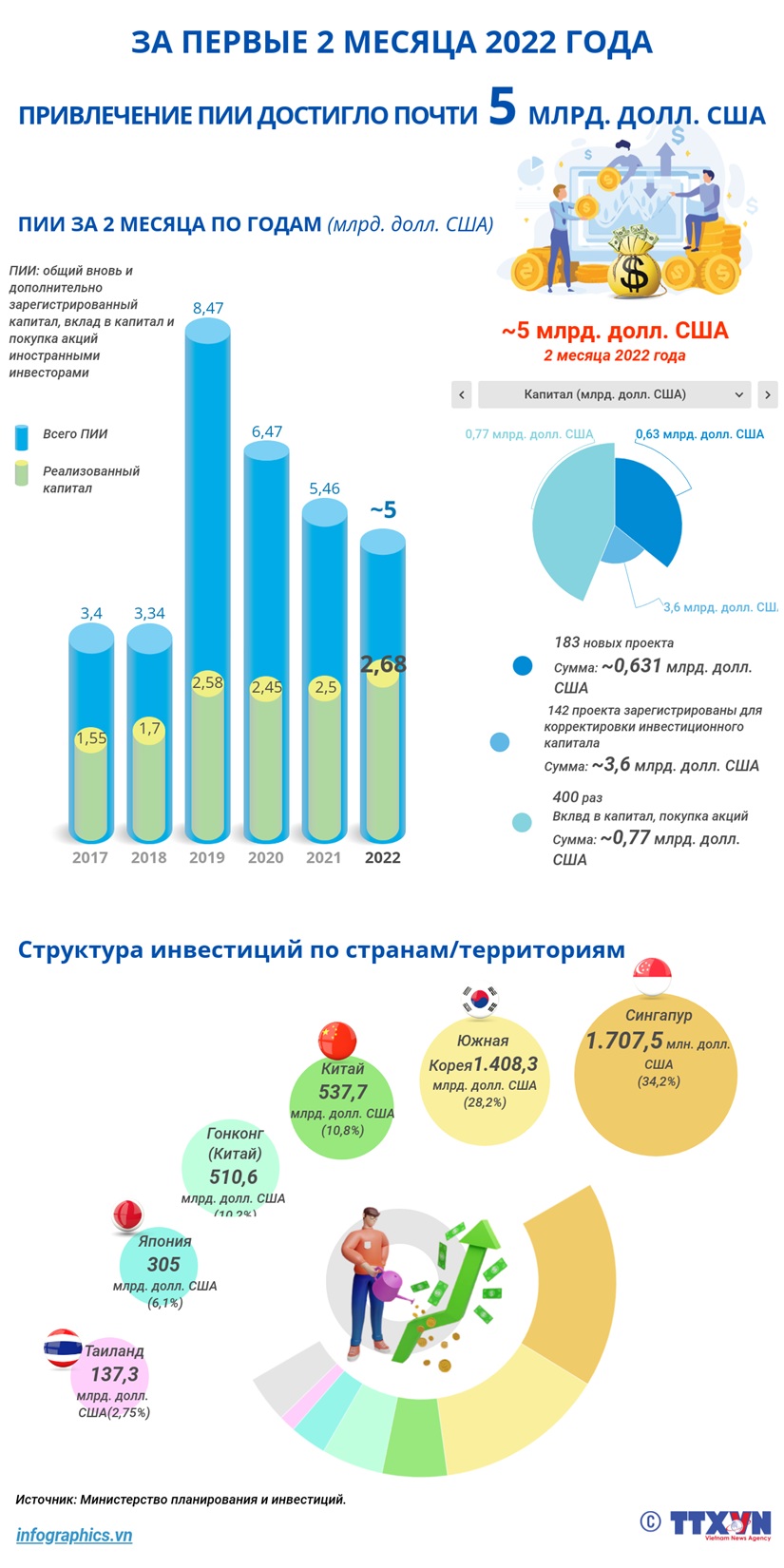 Привлечение ПИИ за 2 месяца 2022 года достигло почти 5 млрд долл США