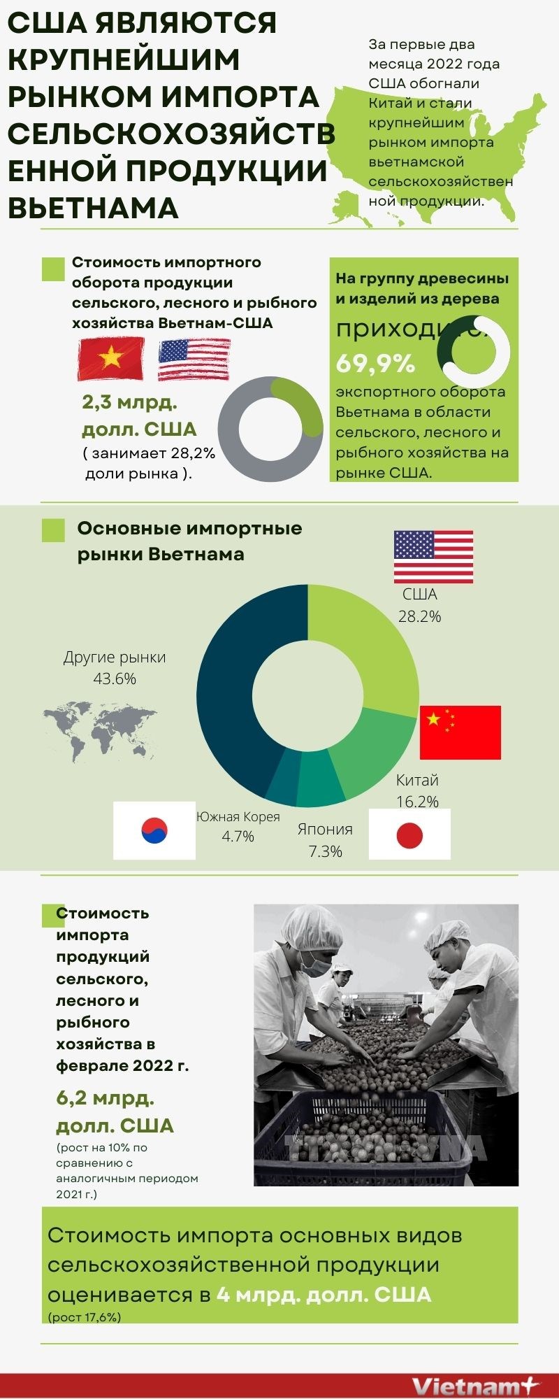 США являются крупнейшим рынком импорта сельскохозяйственной продукции Вьетнама