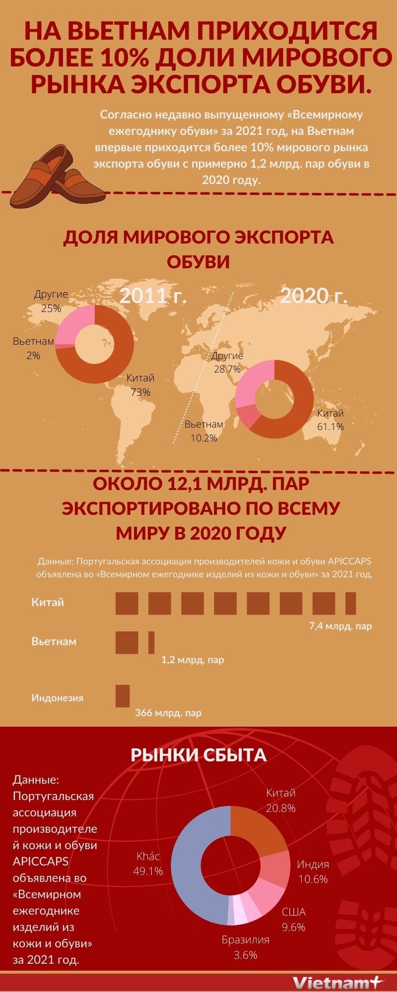 На Вьетнам приходится более 10 доли мирового рынка экспорта обуви