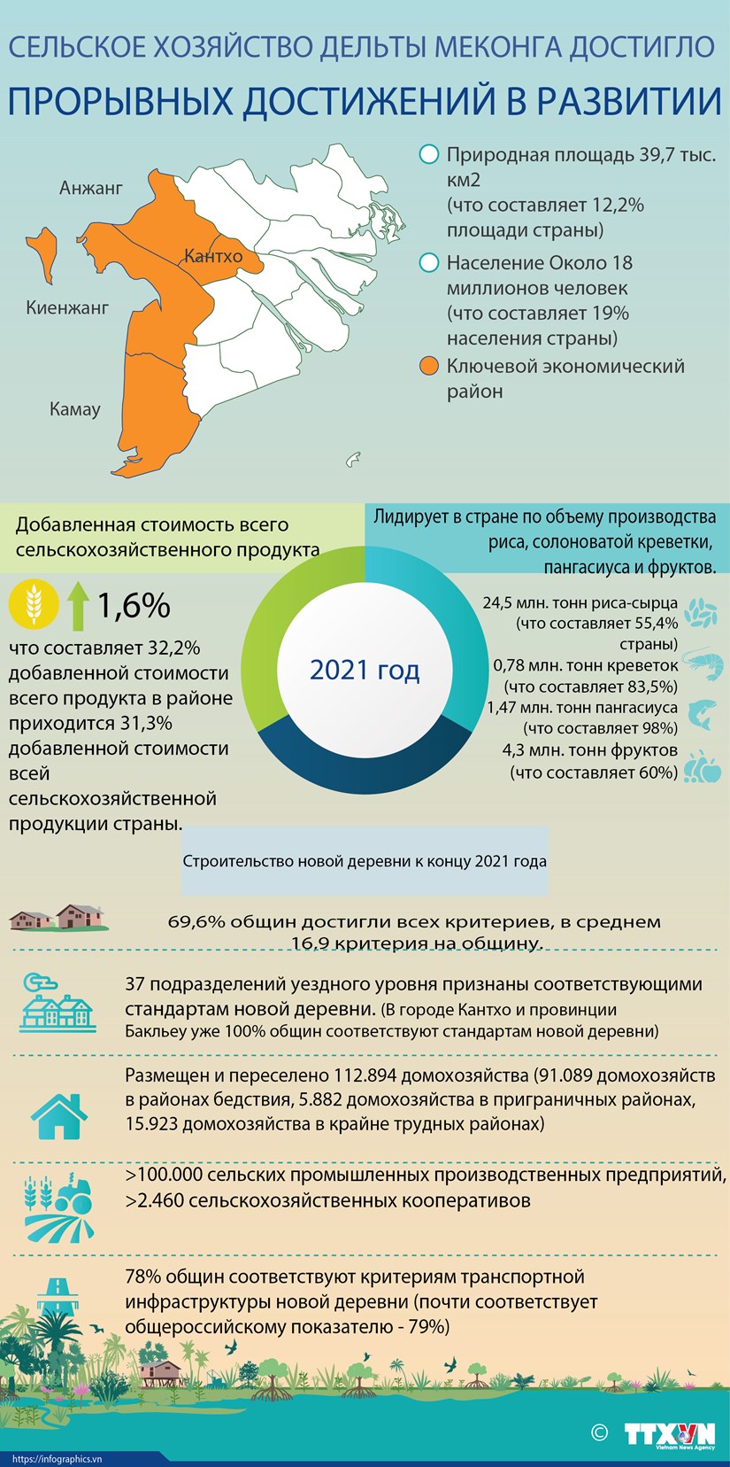 Сельское хозяйство дельты реки Меконг достигло прорывных достижений в развитии