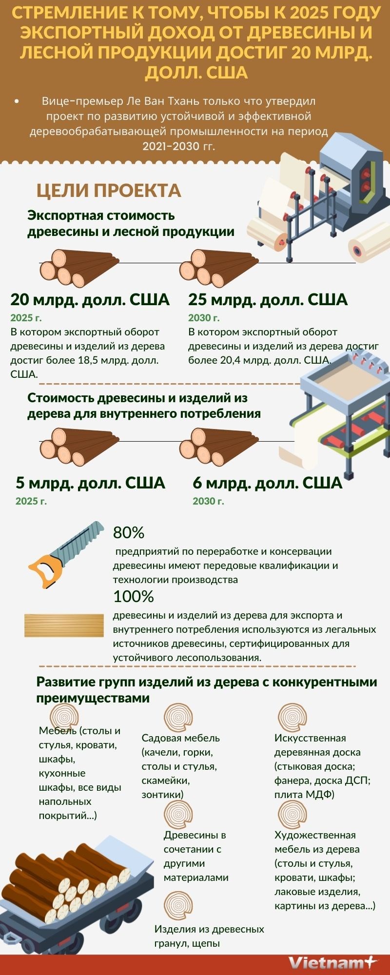 Стремление к тому, чтобы к 2025 году экспортный доход от древесины и лесной продукции достиг 20 млрд долл США