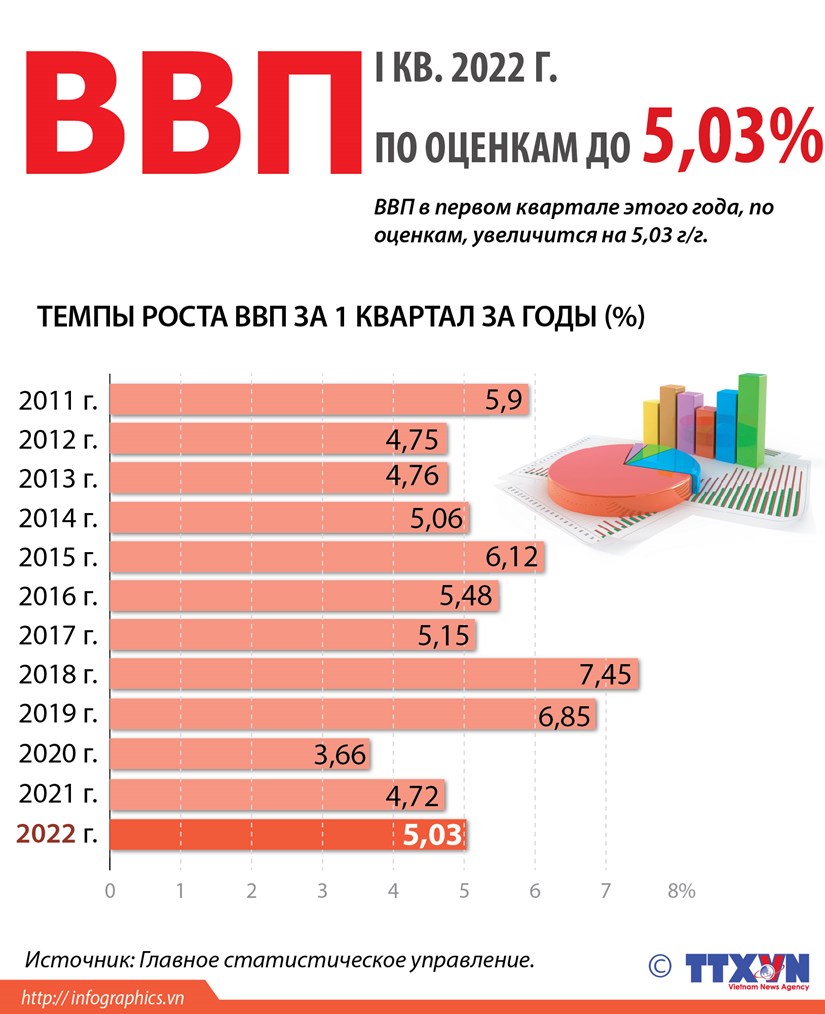 ВВП Вьетнама вырос на 5,03 в первом квартале