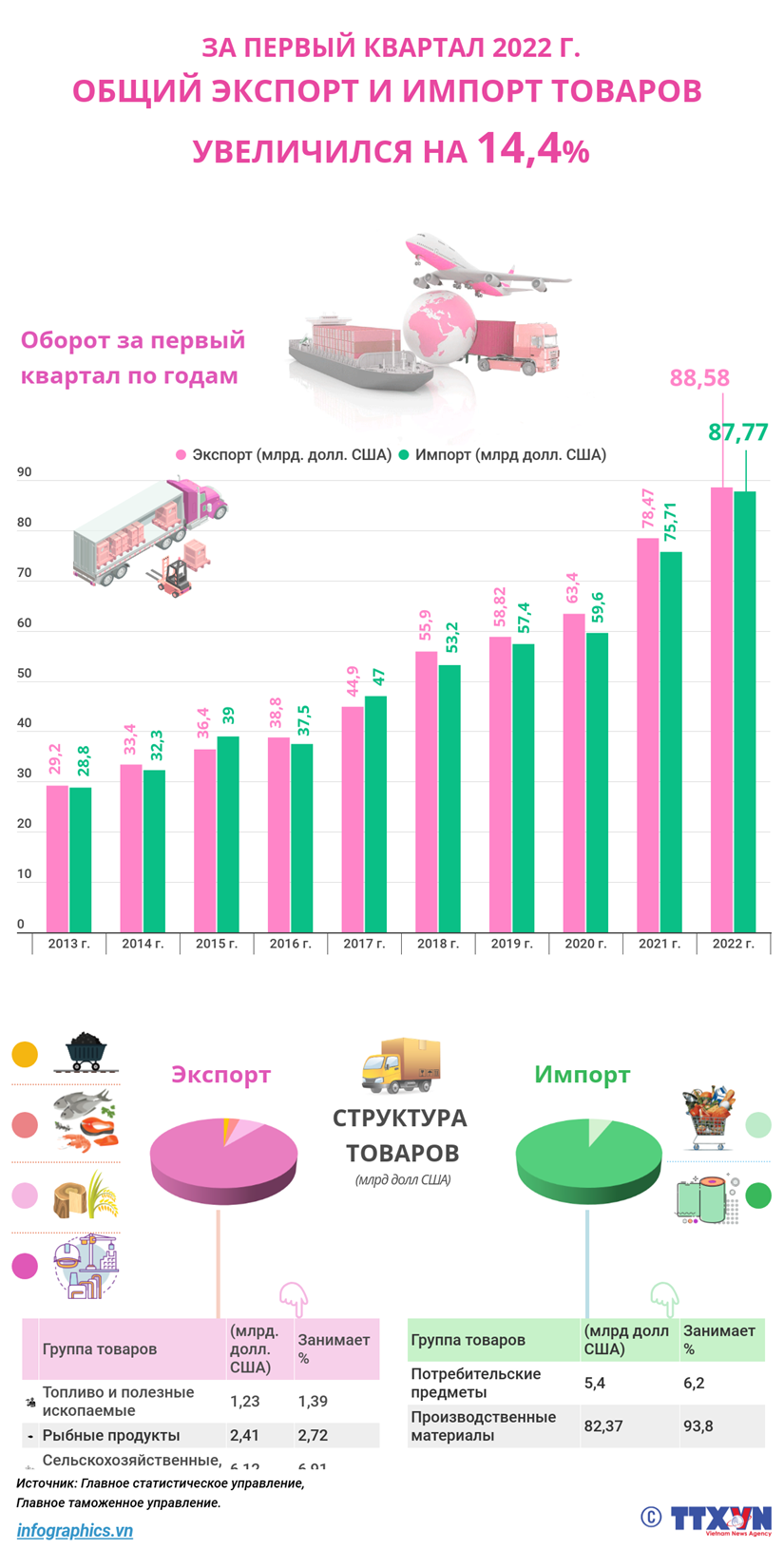 За первый квартал общий экспорт и импорт товаров увеличился на 14,4