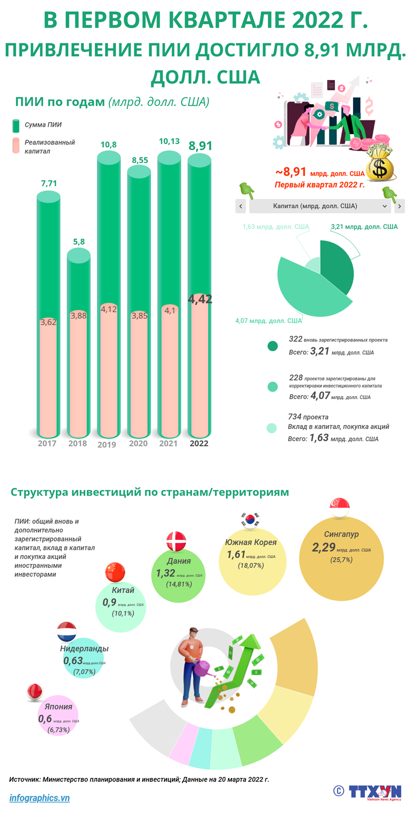 В первом квартале 2022 г привлечение ПИИ достигло 8,91 млрд долл США