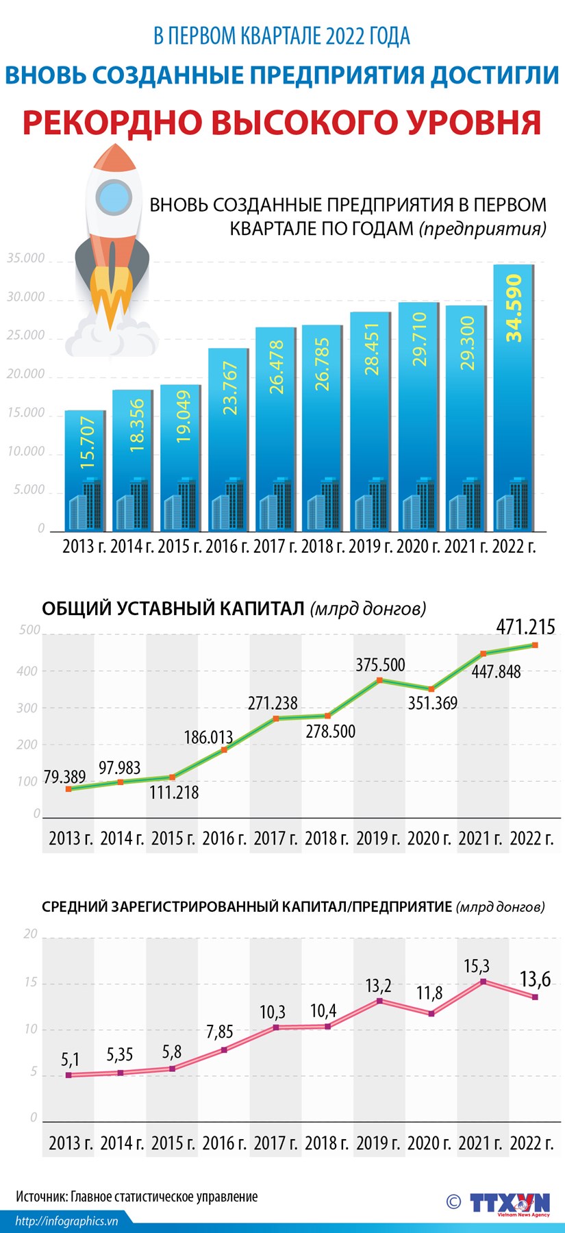 В первом квартале 2022 года вновь созданные предприятия достигли рекордно высокого уровня