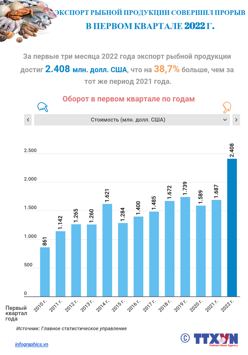 Экспорт рыбной продукции совершил прорыв в первом квартале 2022 г