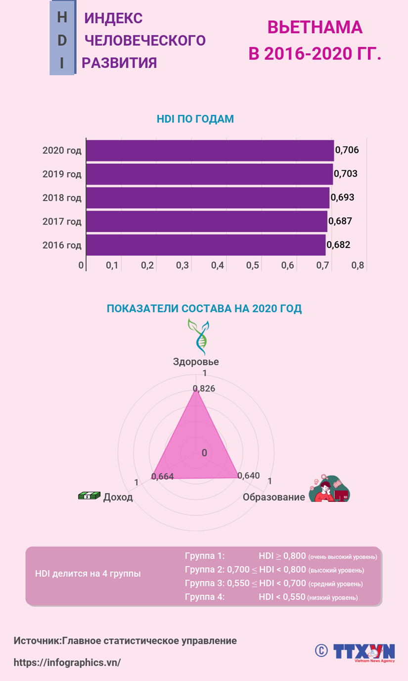 Индекс человеческого развития Вьетнама в 2016 – 2020 гг