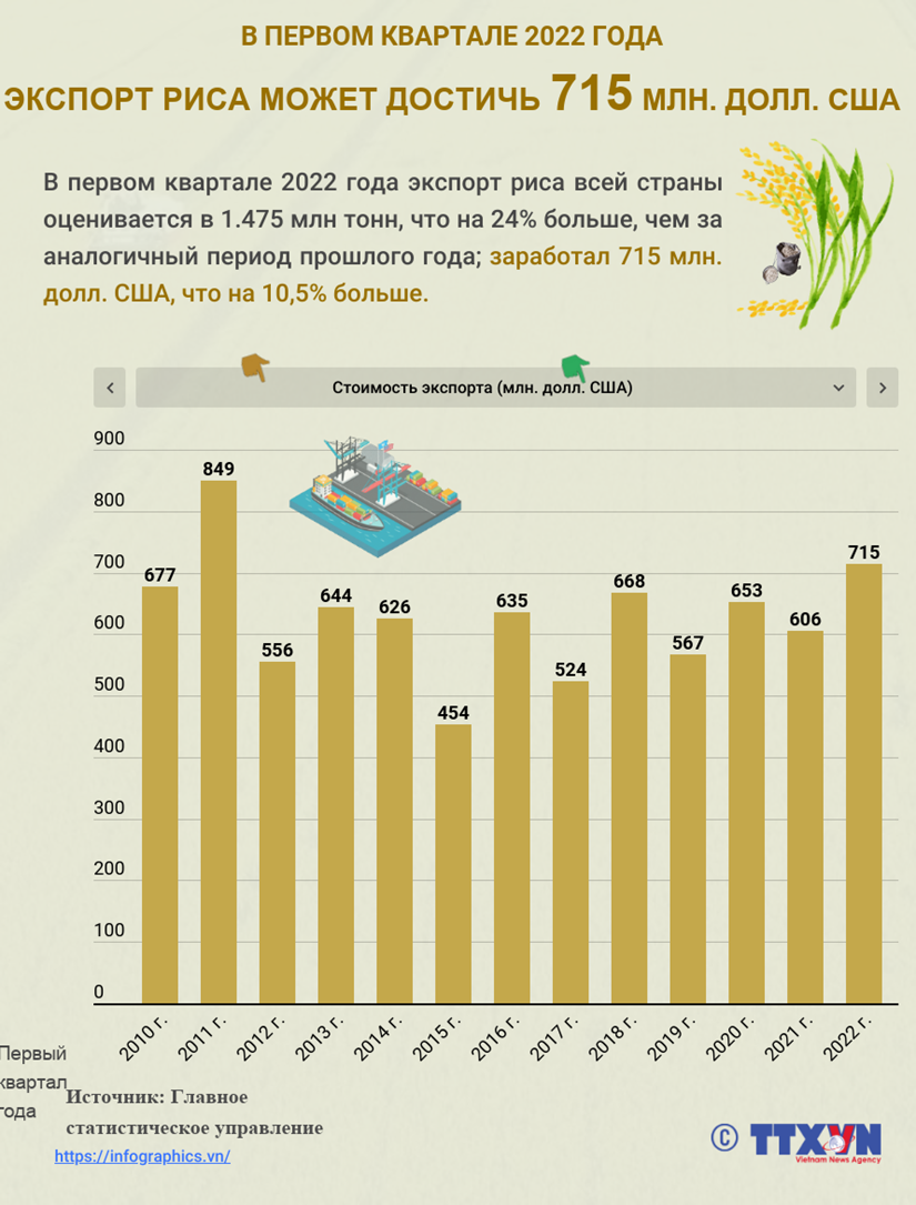 Экспорт риса в первом квартале достиг 715 млн долл США