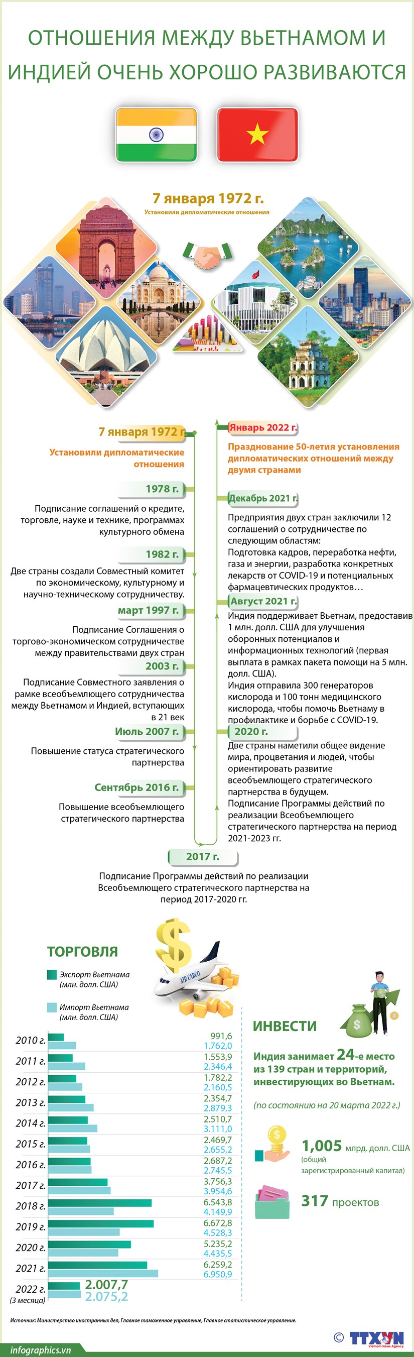 Отношения между Вьетнамом и Индией очень хорошо развиваются
