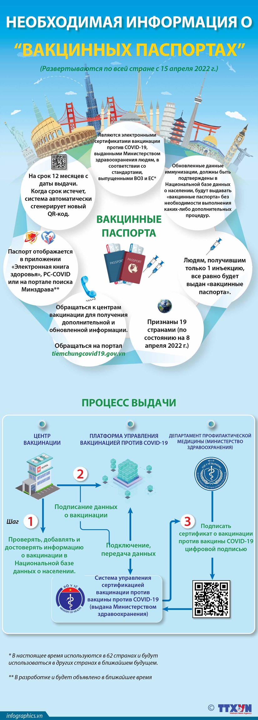 Необходимая информация о «вакцинных паспортах»