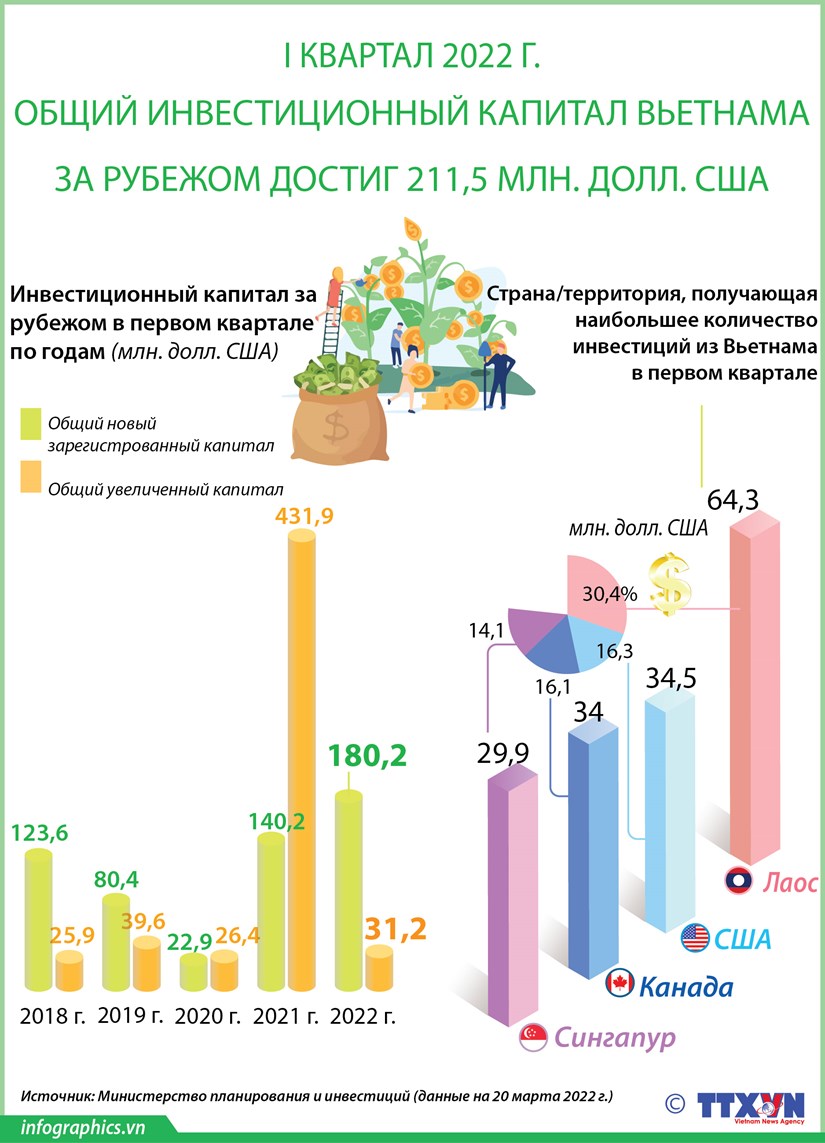 В первом квартале 2022 года общий инвестиционный капитал Вьетнама за рубежом достиг 211,5 млн