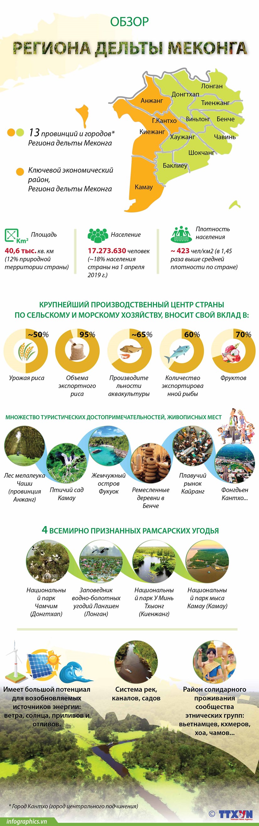 Обзор региона дельты Меконга