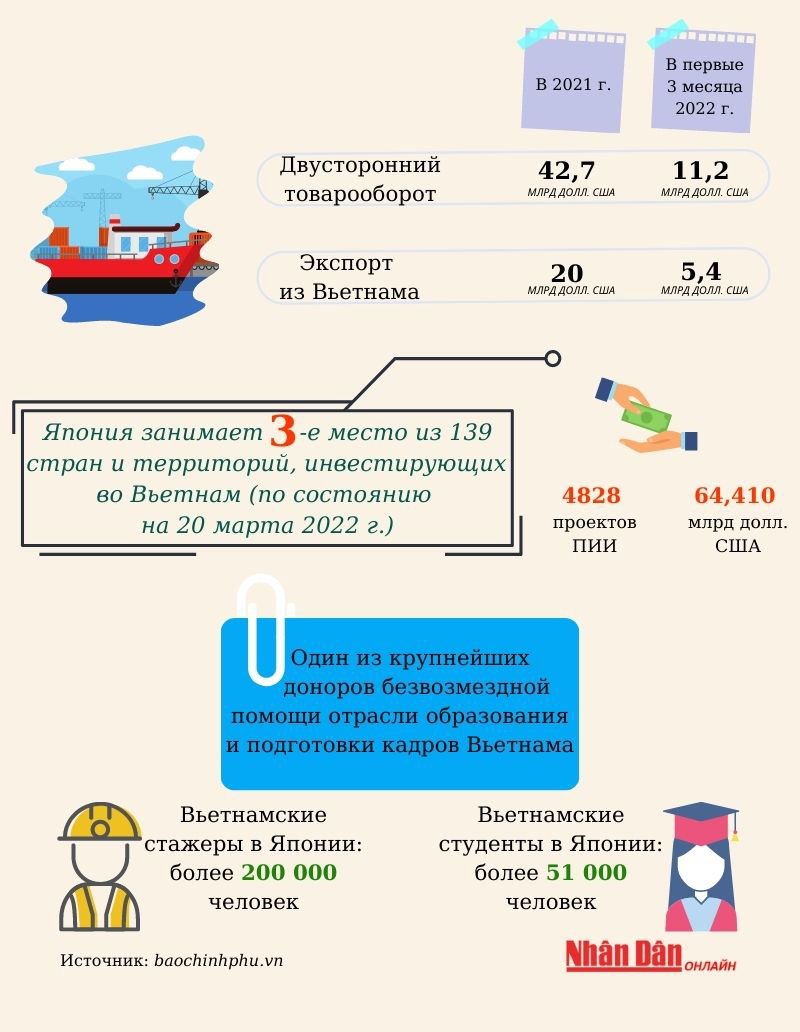 Вьетнам и Япония укрепляют отношения углубленного и расширенного стратегического партнерства