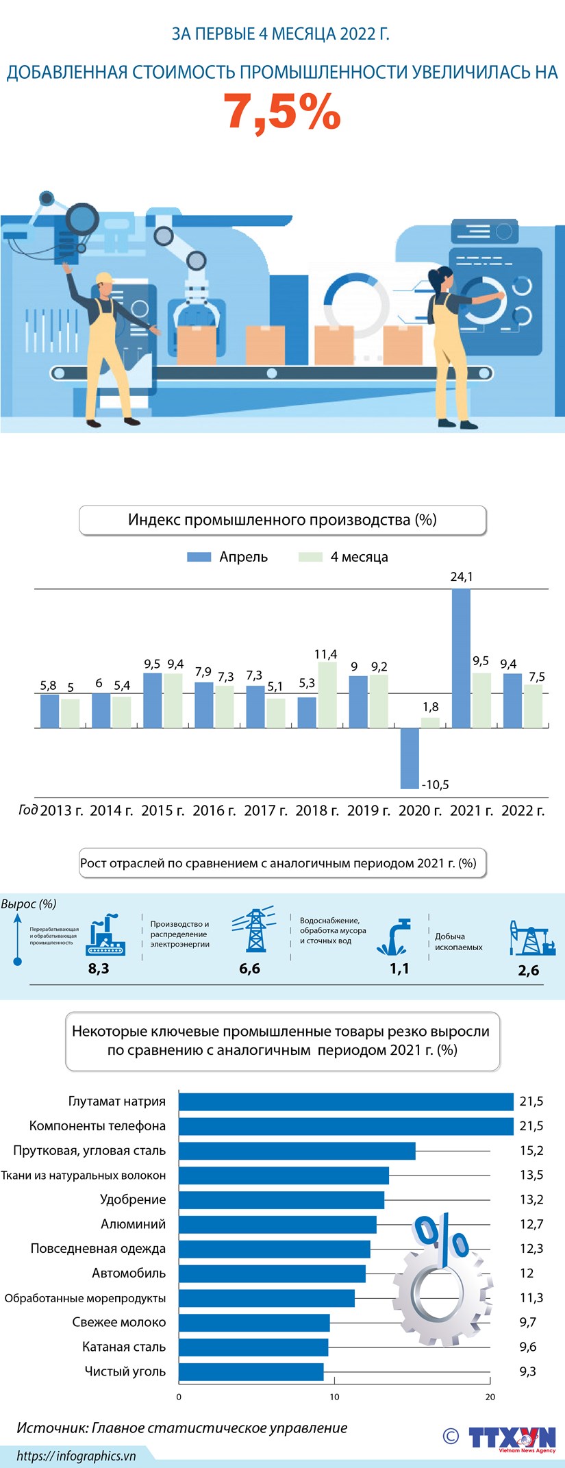 За первые 4 месяца 2022 г добавленная стоимость промышленности увеличилась на 7,5