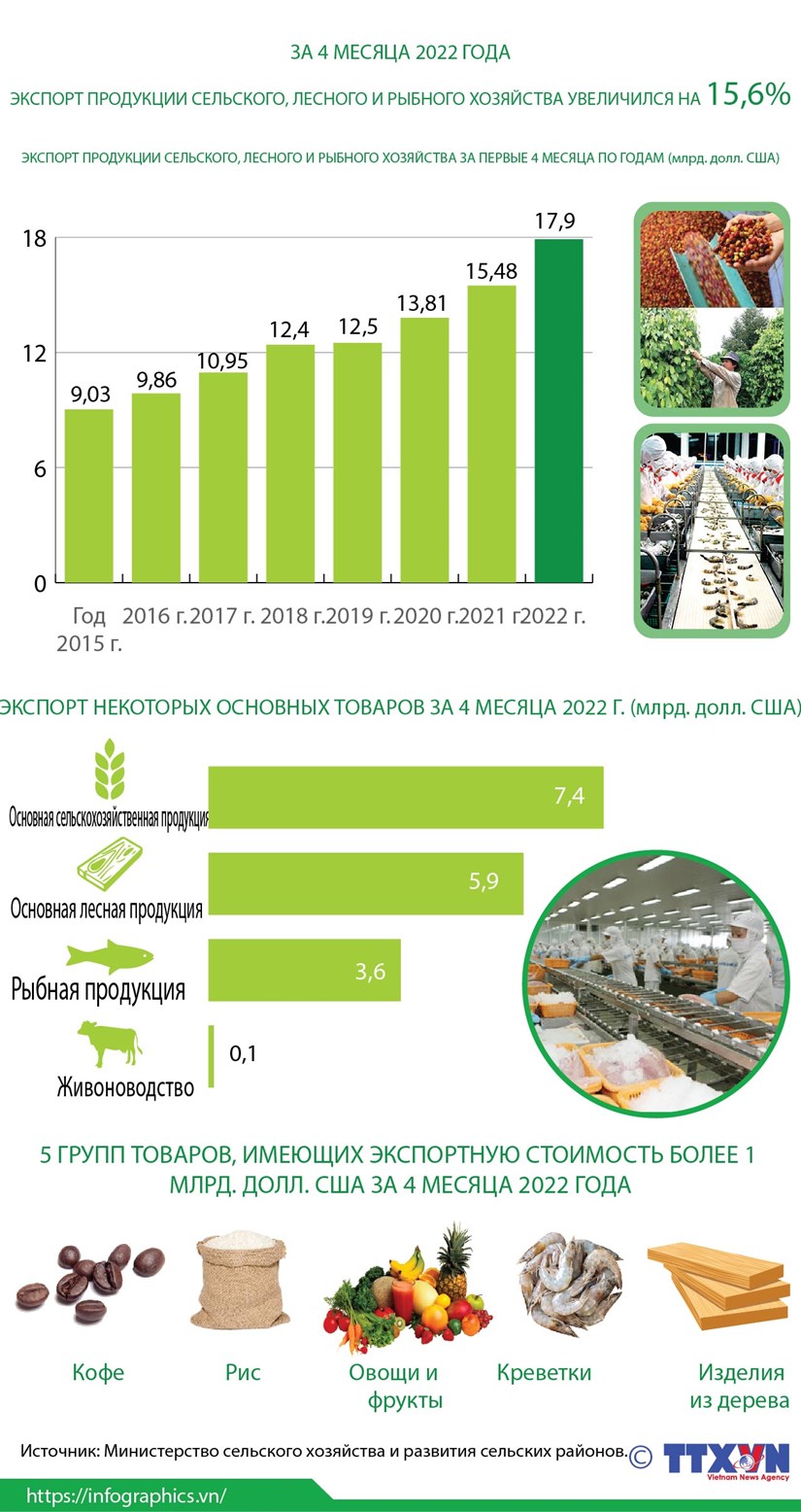 За первые 4 месяца 2022 года экспорт продукции сельского, лесного и рыбного хозяйства увеличился на 15,6