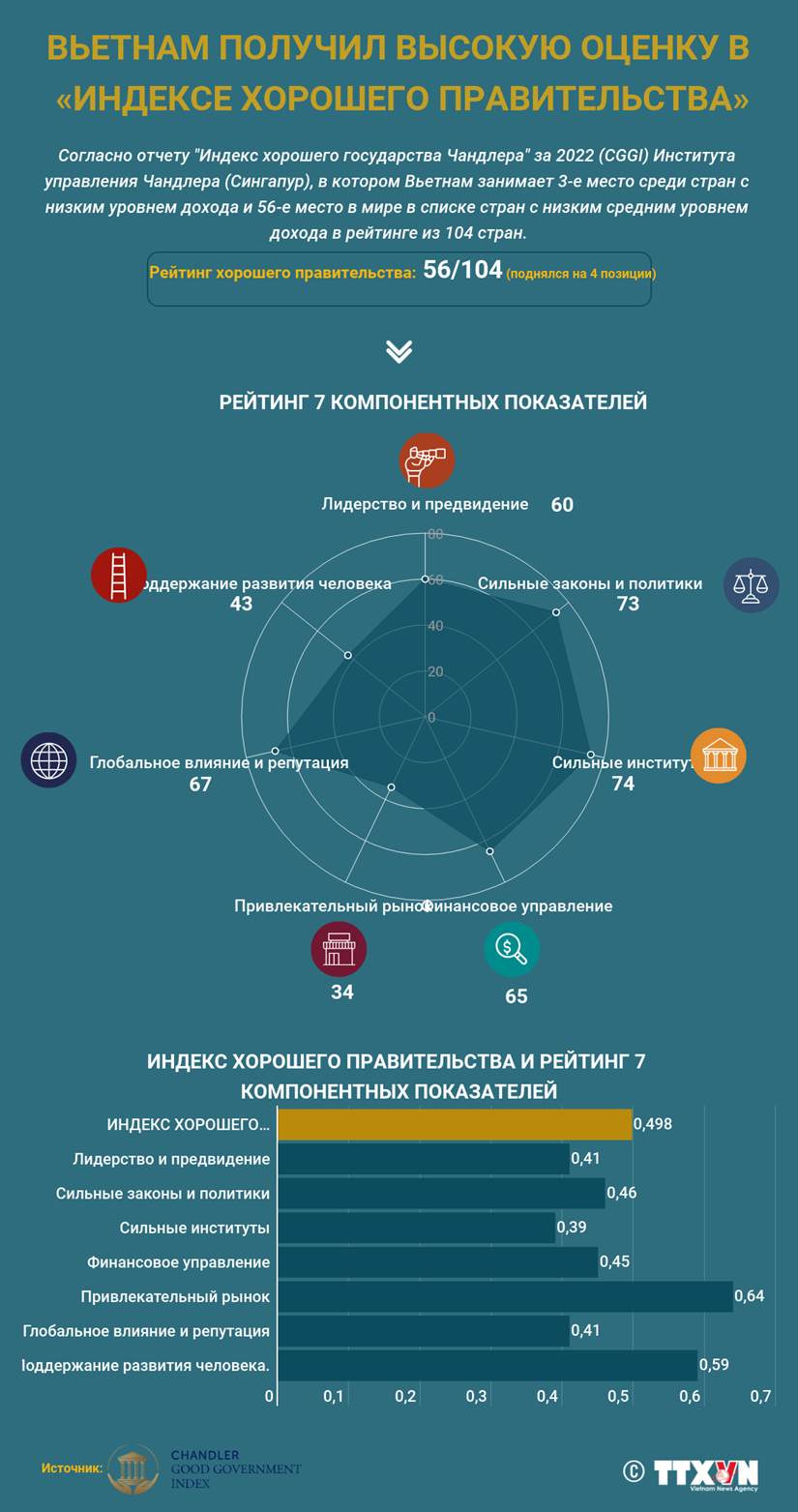 Вьетнам получил высокую оценку в «индексе хорошего правительства»