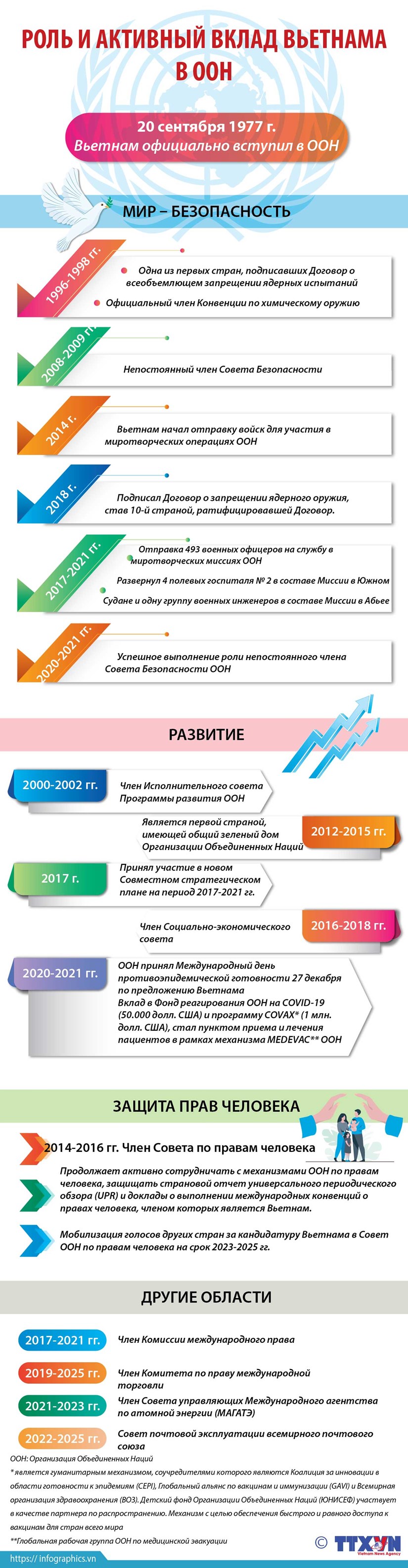 Роль и активный вклад Вьетнама в ООН