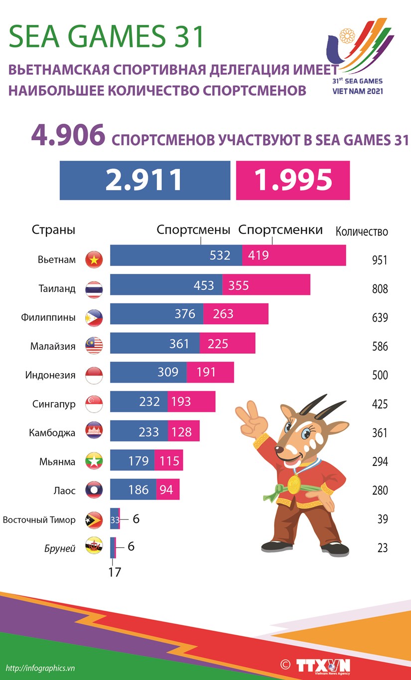 SEA Games 31 Вьетнамская спортивная делегация имеет наибольшее количество спортсменов