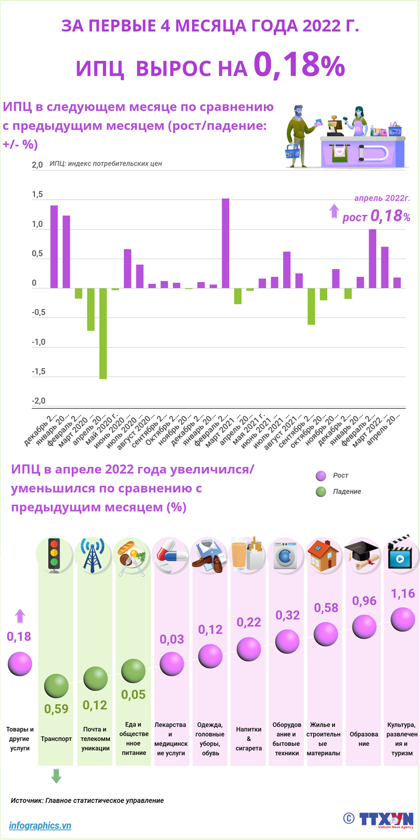 За первые 4 месяца 2022 г ИПЦ вырос на 0,18
