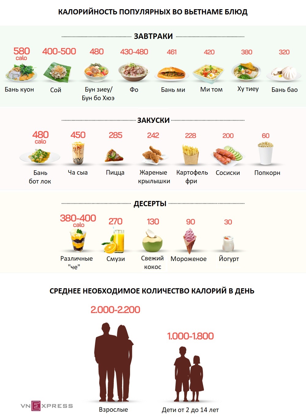 Какова калорийность самых популярных завтраков и закусок во Вьетнаме