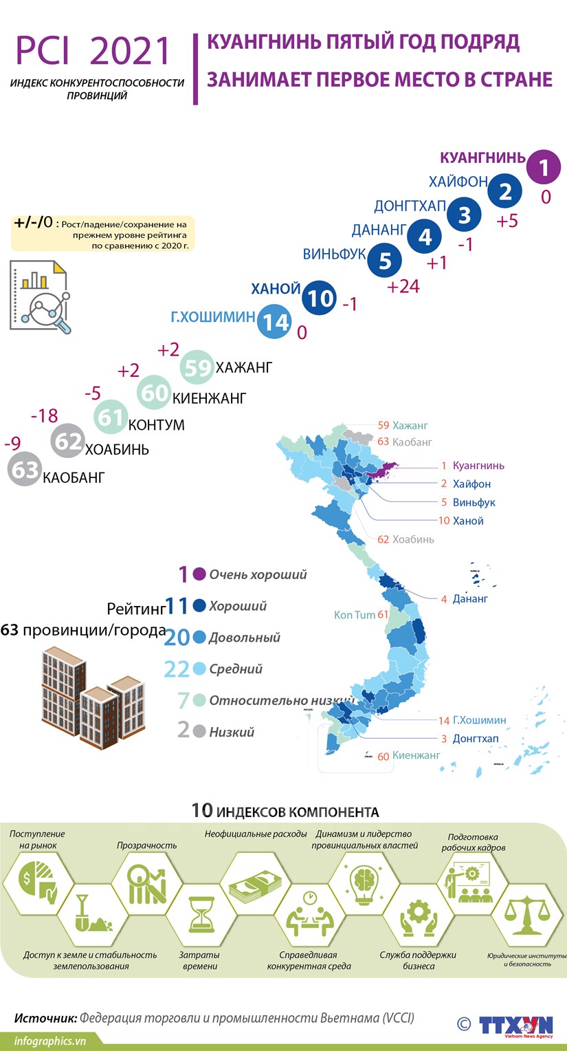PAPI 2021 г Куангнинь пятый год подряд занимает первое место в стране