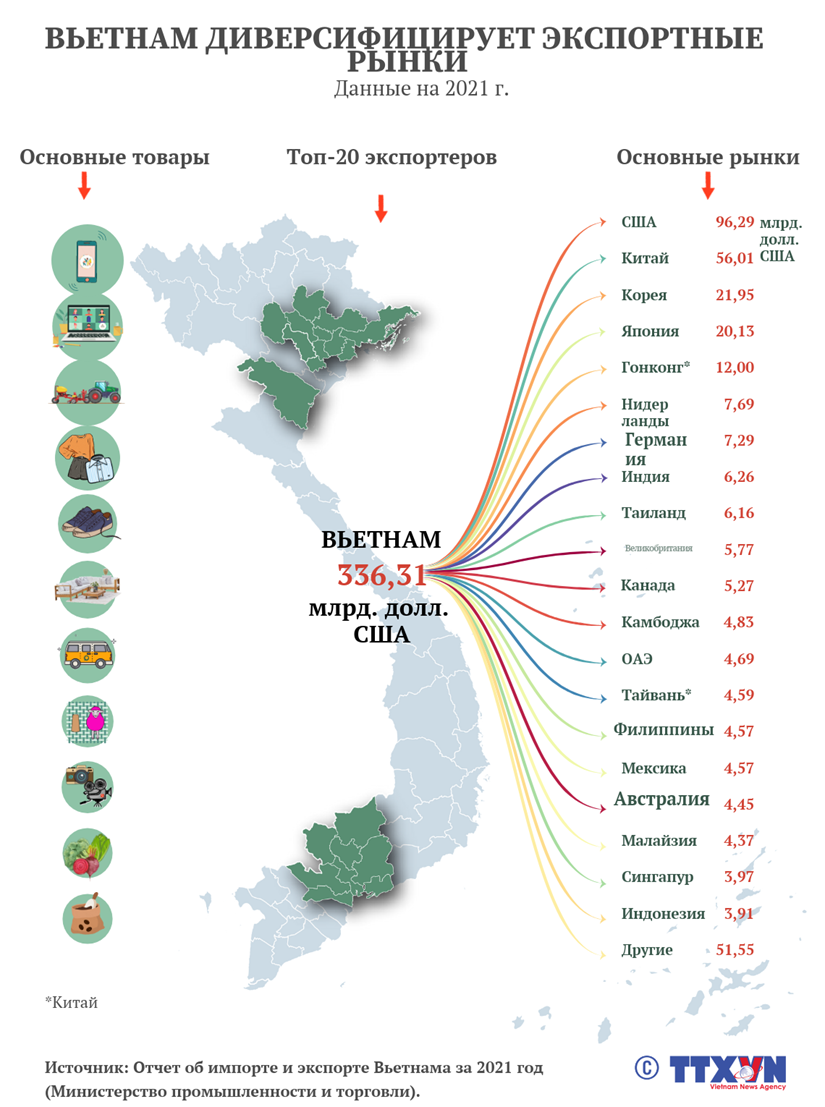 Вьетнам диверсифицирует экспортные рынки