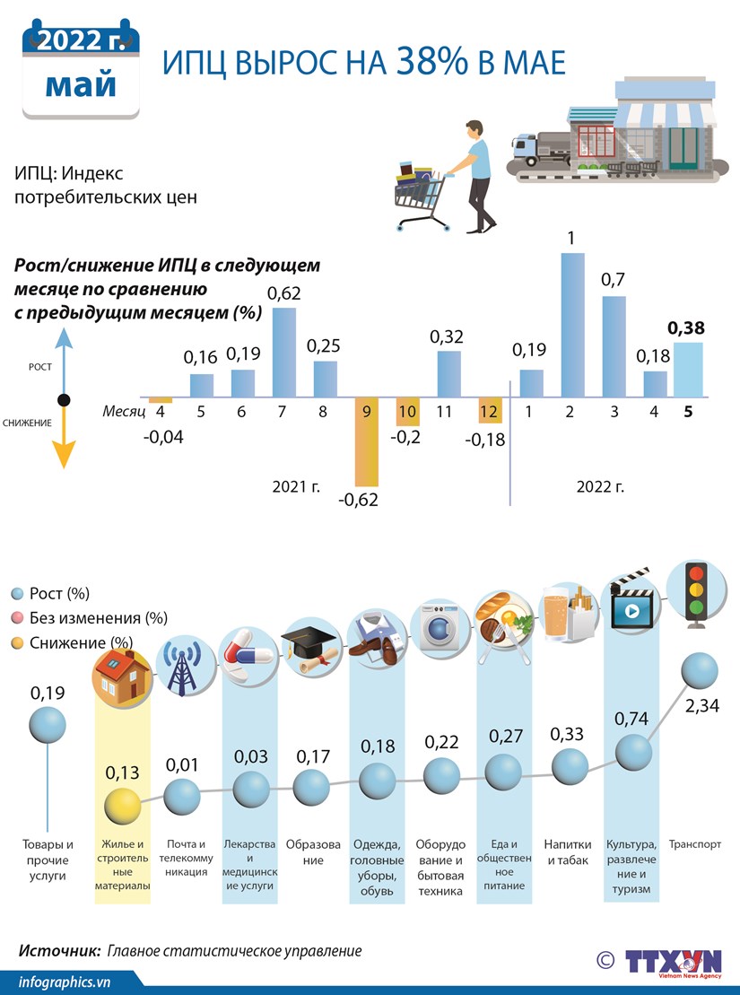 ИПЦ за май во Вьетнаме вырос на 0,38