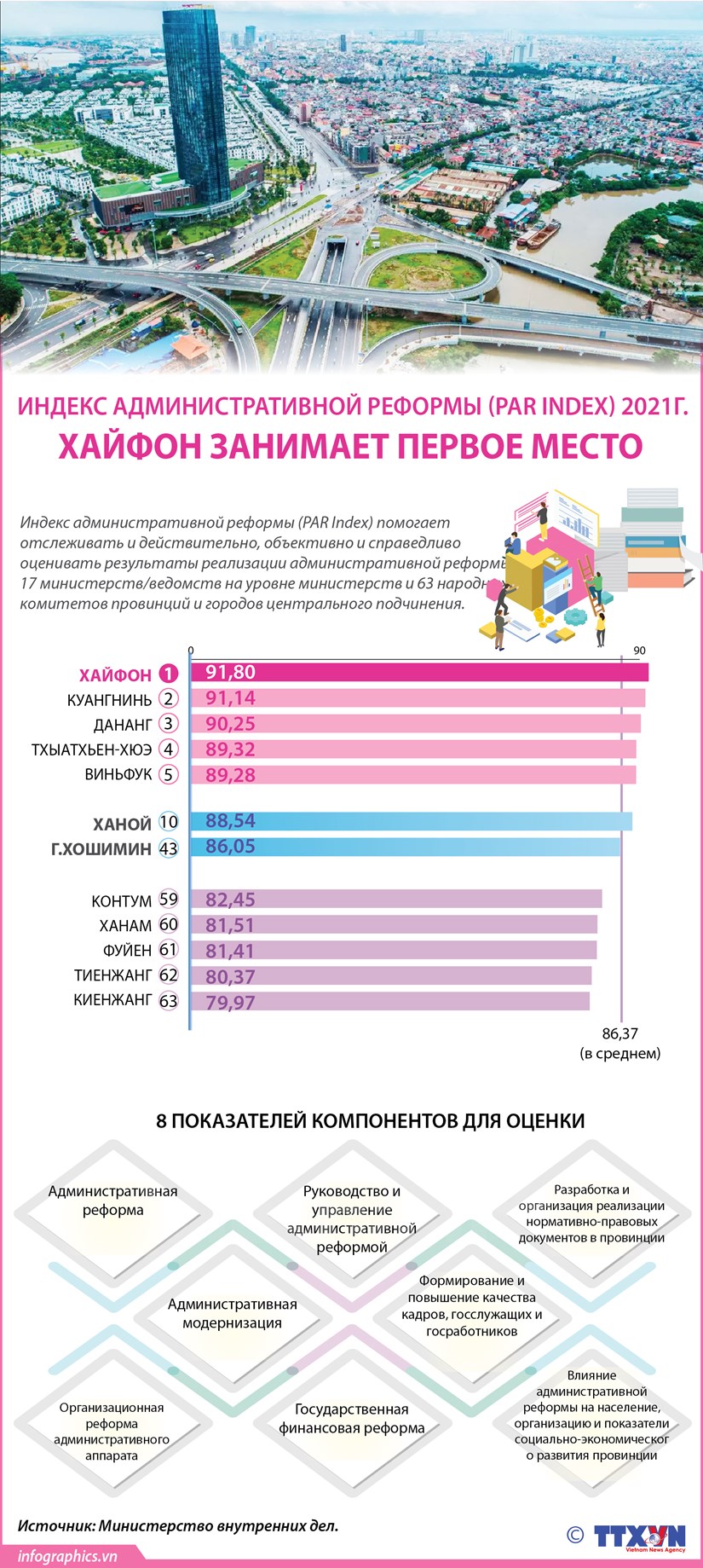 Хайфон занимает первое место по индексу административной реформы PAR Index 2021 г