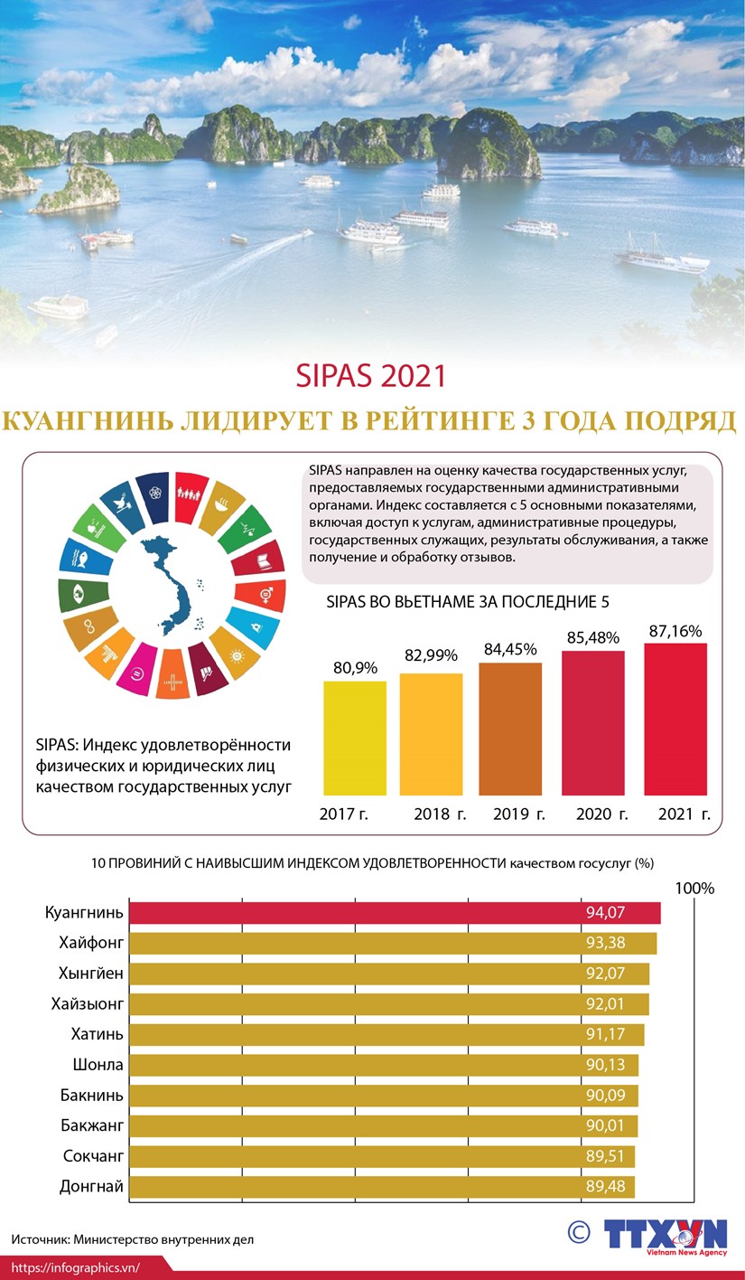 SIPAS 2021 Куангнинь лидирует в рейтинге три года подряд