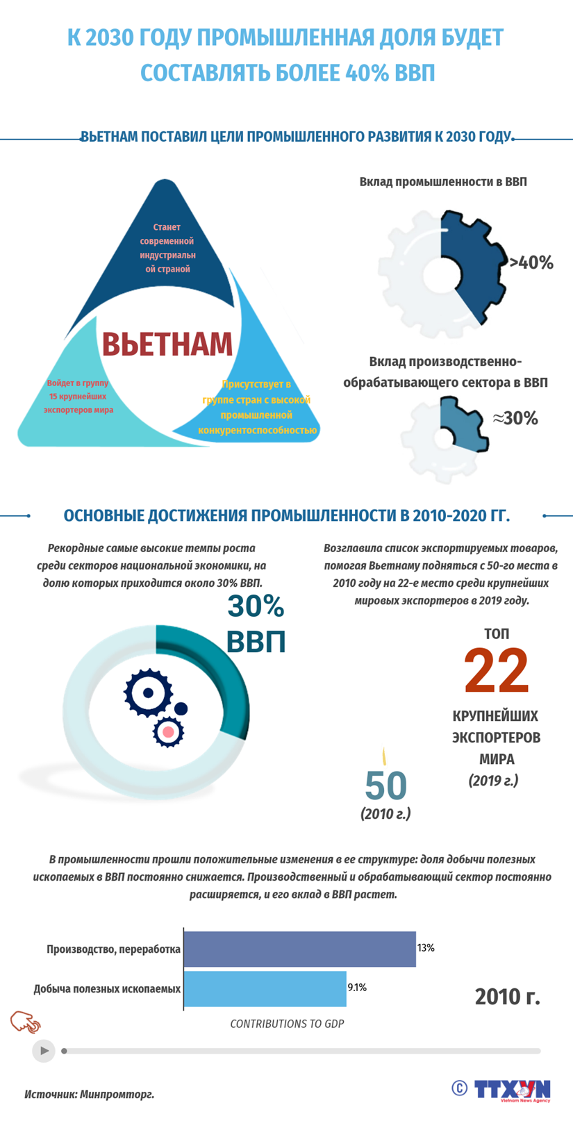 К 2030 году промышленная доля будет составлять более 40 ВВП
