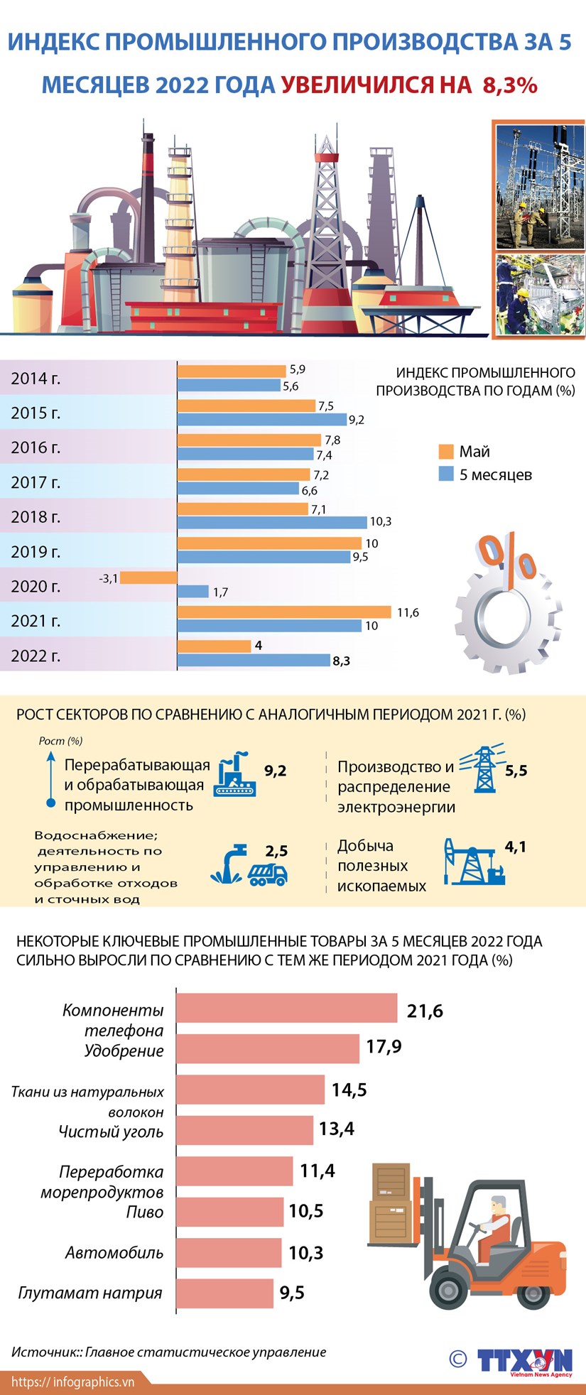 Индекс промышленного производства за 5 месяцев 2022 года увеличился на 8,3