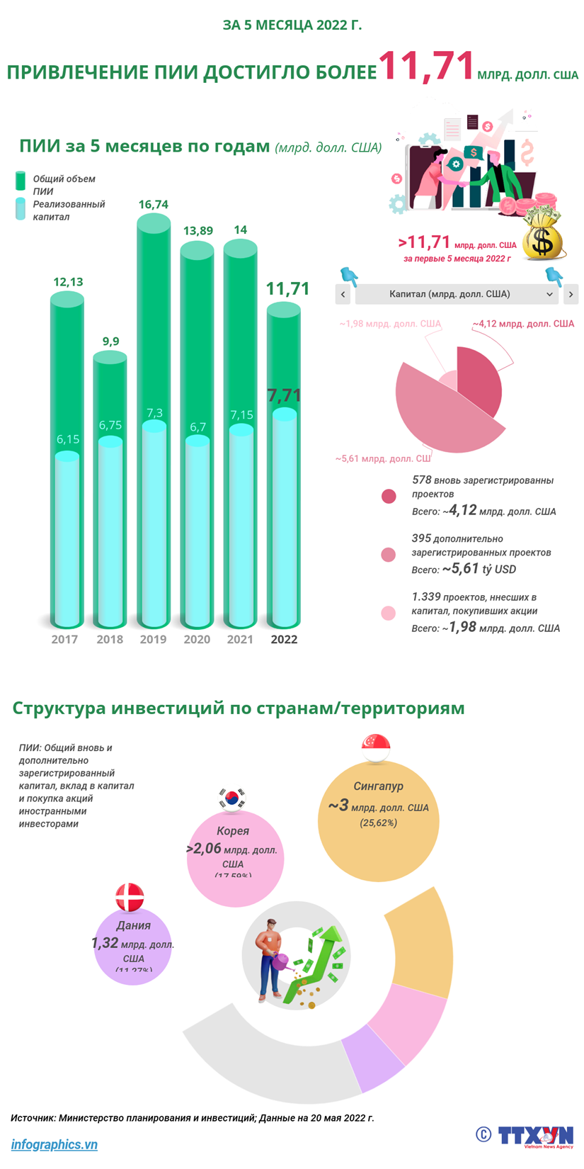 Привлечение ПИИ за 5 месяцев 2022 г достиг более 11,7 млрд долл США