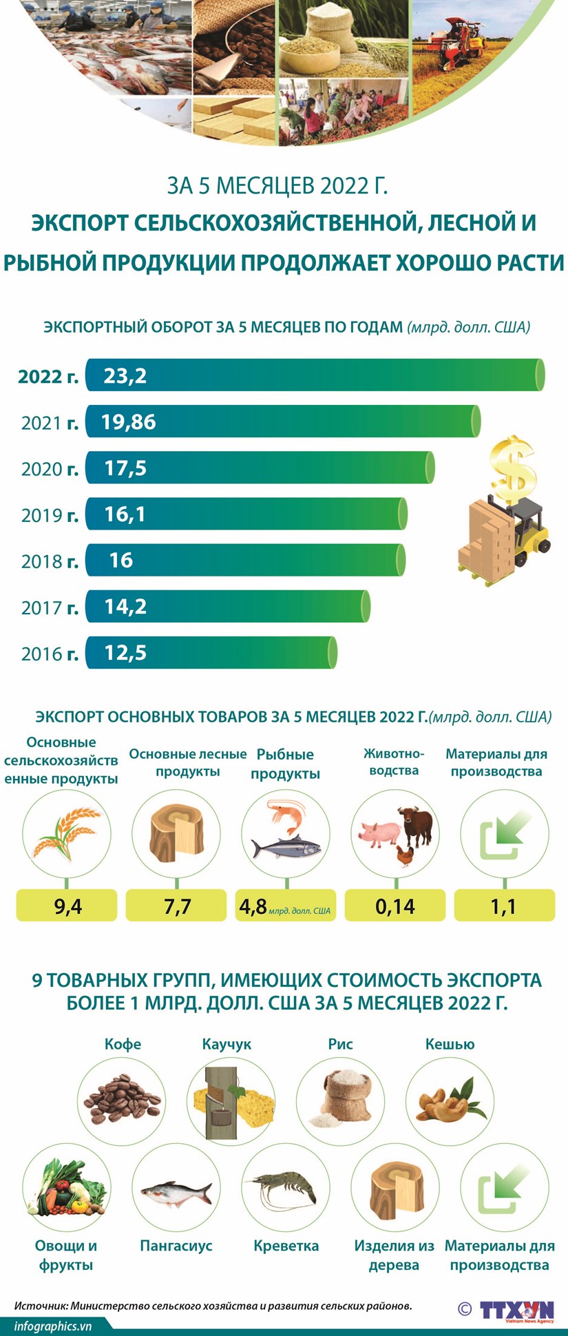 За 5 месяцев 2022 г экспорт сельскохозяйственной, лесной и рыбной продукции продолжает хорошо расти