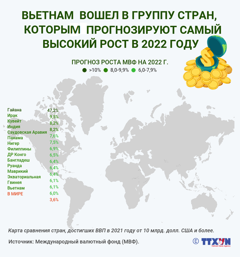 Вьетнам вошел в группу стран, которым прогнозируют самый высокий рост в 2022 году