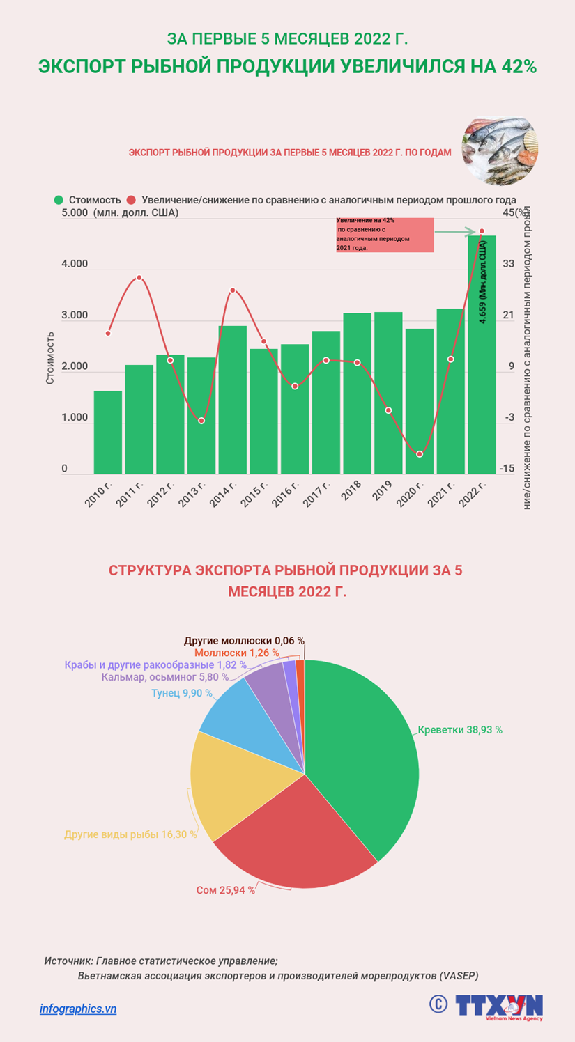 Экспорт рыбной продукции вырос на 42 за первые пять месяцев 2022 года