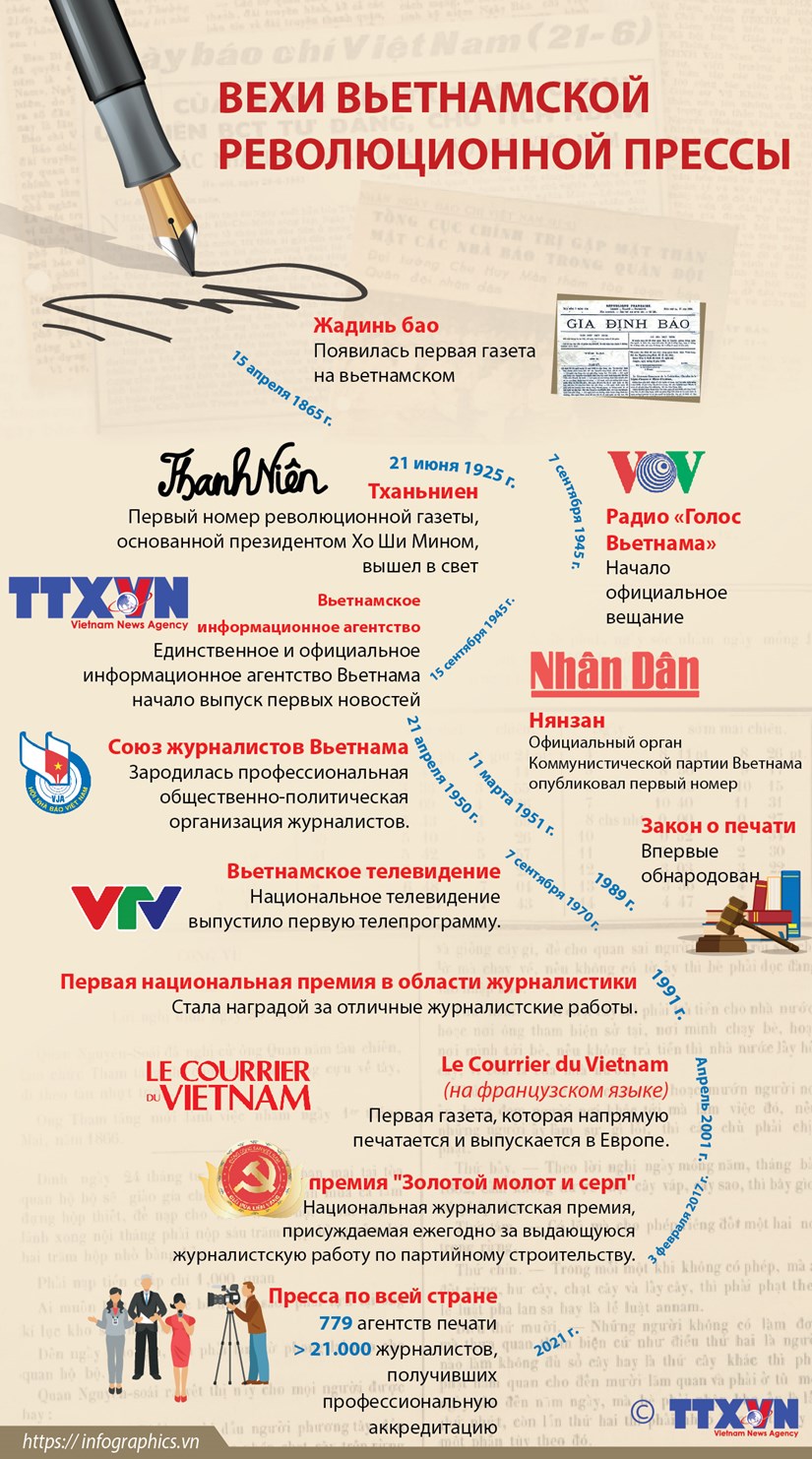 Вехи вьетнамской революционной прессы