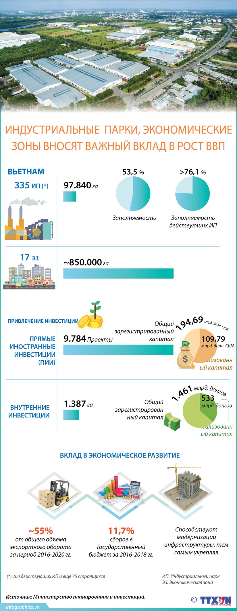 Индустриальные парки и экономические зоны вносят важный вклад в рост ВВП Вьетнама