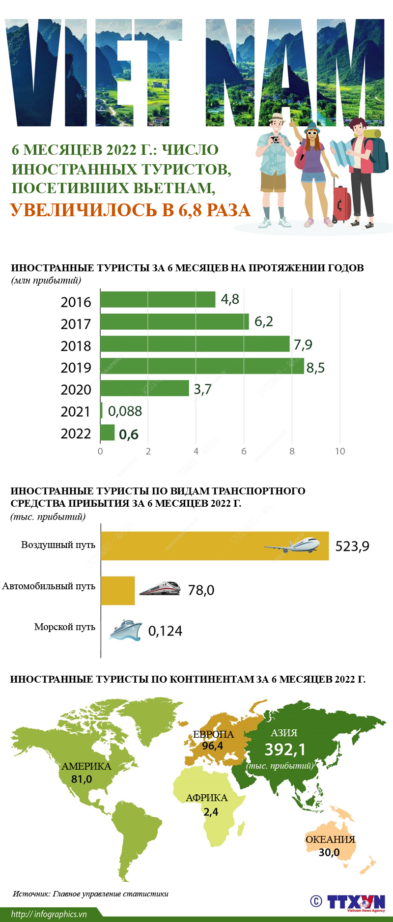 6 месяцев 2022 г  число иностранных туристов, посетивших Вьетнам, увеличилось в 6,8 раза