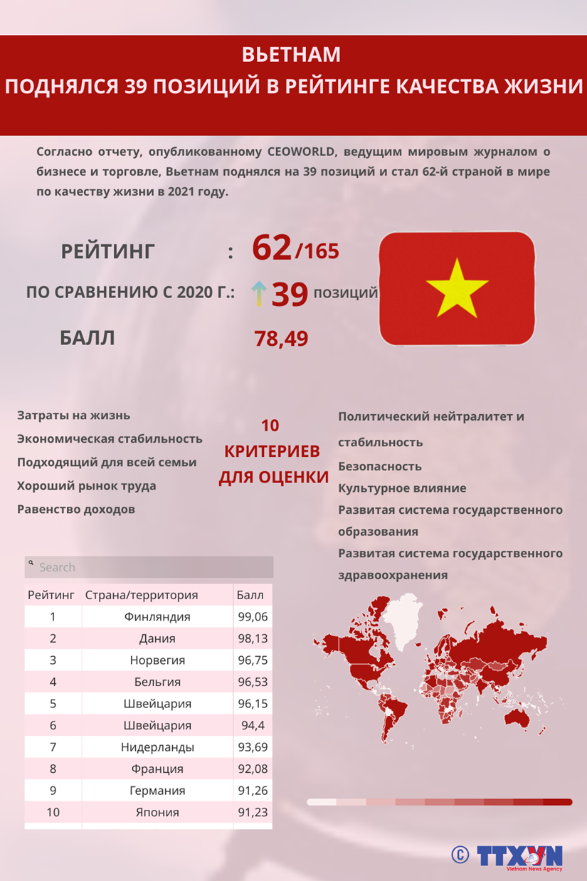 Вьетнам поднялся на 39 позиций в рейтинге качества жизни CEOWORLD