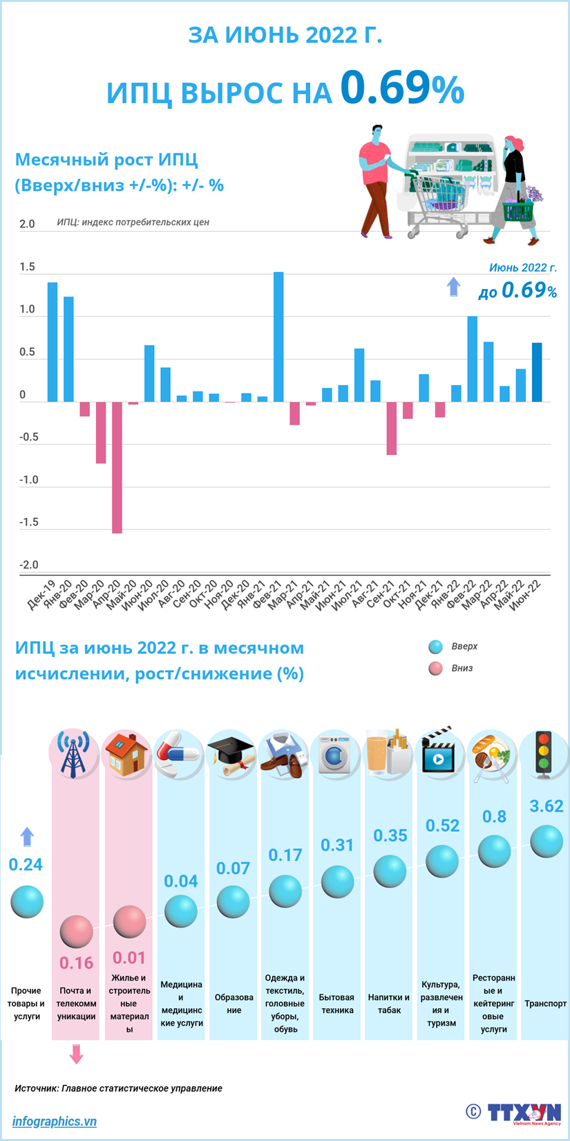 ИПЦ вырос на 0,69 за июнь 2022 г